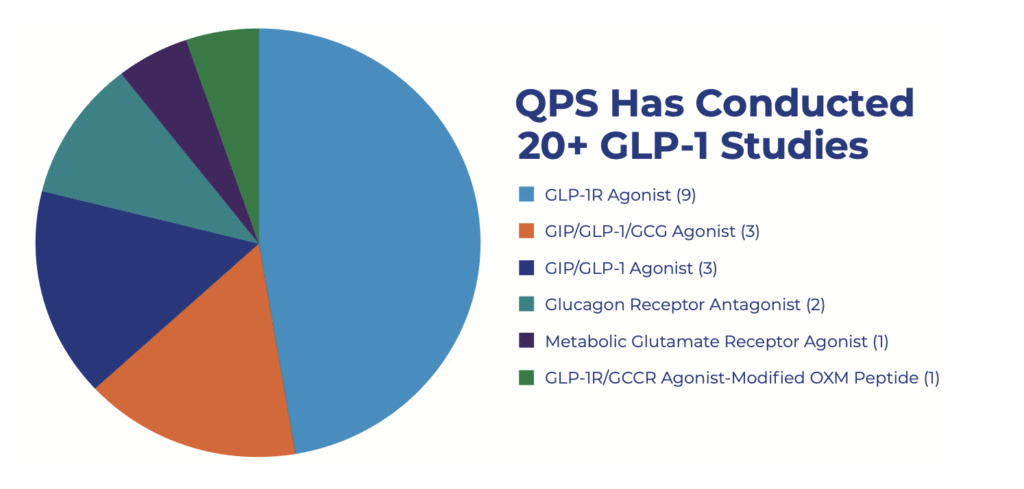 GLP 1 Studies